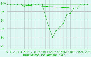 Courbe de l'humidit relative pour Haparanda A