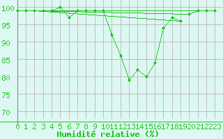 Courbe de l'humidit relative pour Gavle