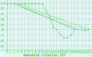 Courbe de l'humidit relative pour Monte Generoso