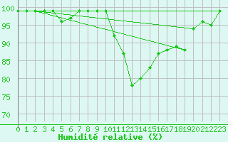 Courbe de l'humidit relative pour Mhling