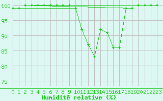 Courbe de l'humidit relative pour Bealach Na Ba No2
