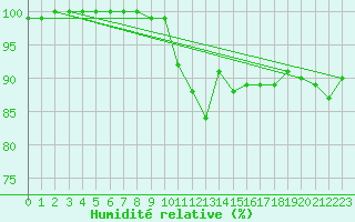 Courbe de l'humidit relative pour Scampton