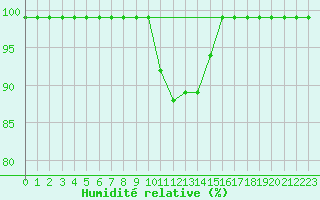 Courbe de l'humidit relative pour Vals