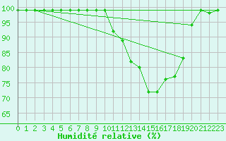 Courbe de l'humidit relative pour Vals