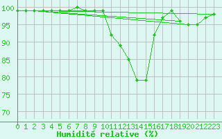 Courbe de l'humidit relative pour Benasque
