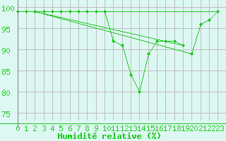 Courbe de l'humidit relative pour Fribourg / Posieux