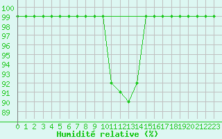 Courbe de l'humidit relative pour Schiers