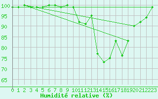 Courbe de l'humidit relative pour Mont-Rigi (Be)