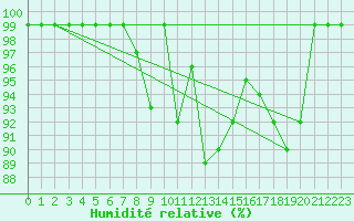 Courbe de l'humidit relative pour Vals