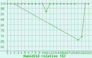 Courbe de l'humidit relative pour Bouveret