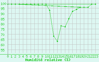 Courbe de l'humidit relative pour Kolmaarden-Stroemsfors