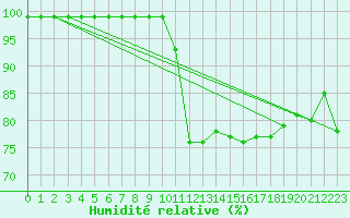 Courbe de l'humidit relative pour Floda