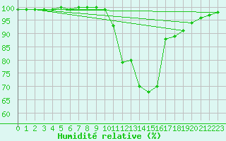 Courbe de l'humidit relative pour Liscombe