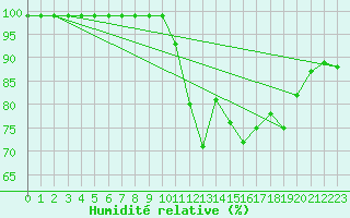 Courbe de l'humidit relative pour Croisette (62)