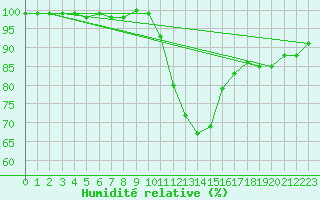 Courbe de l'humidit relative pour Manston (UK)