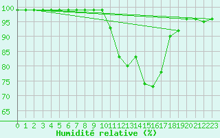 Courbe de l'humidit relative pour Biere