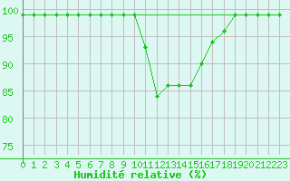 Courbe de l'humidit relative pour Vals