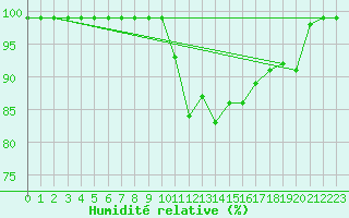 Courbe de l'humidit relative pour Les Charbonnires (Sw)