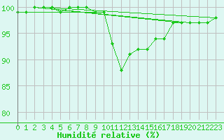 Courbe de l'humidit relative pour Helsinki Harmaja