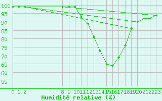 Courbe de l'humidit relative pour Saint-Hubert (Be)