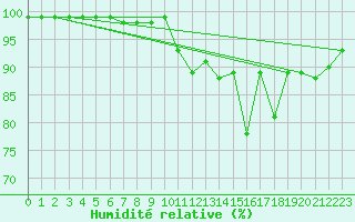 Courbe de l'humidit relative pour Kleinzicken