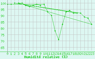 Courbe de l'humidit relative pour Brive-Souillac (19)