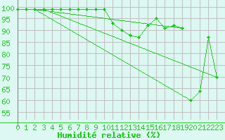 Courbe de l'humidit relative pour Schmittenhoehe