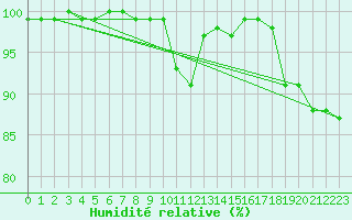 Courbe de l'humidit relative pour Little Rissington