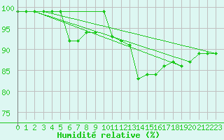 Courbe de l'humidit relative pour Delemont