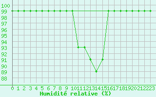 Courbe de l'humidit relative pour Sinnicolau Mare