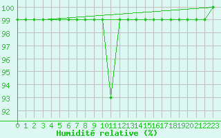 Courbe de l'humidit relative pour Altenrhein