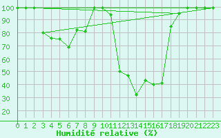 Courbe de l'humidit relative pour Sierra de Alfabia