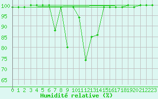 Courbe de l'humidit relative pour Corugea