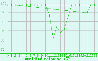 Courbe de l'humidit relative pour Croisette (62)