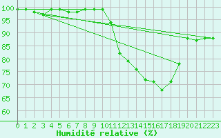Courbe de l'humidit relative pour Creil (60)