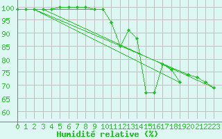 Courbe de l'humidit relative pour Belley (01)