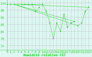 Courbe de l'humidit relative pour Oron (Sw)