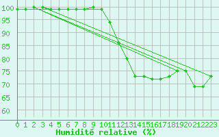 Courbe de l'humidit relative pour Schmuecke