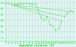 Courbe de l'humidit relative pour Bannalec (29)