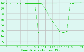 Courbe de l'humidit relative pour Ripoll