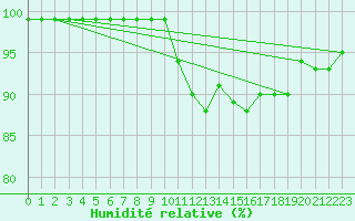 Courbe de l'humidit relative pour Faaroesund-Ar
