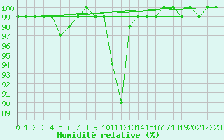 Courbe de l'humidit relative pour Hoek Van Holland