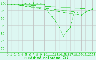 Courbe de l'humidit relative pour High Wicombe Hqstc