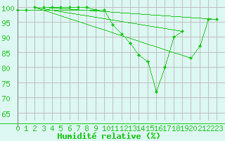 Courbe de l'humidit relative pour Kiel-Holtenau