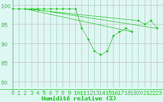 Courbe de l'humidit relative pour Thun
