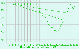 Courbe de l'humidit relative pour Valbella