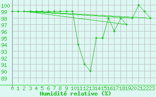 Courbe de l'humidit relative pour Zinnwald-Georgenfeld
