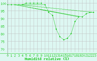 Courbe de l'humidit relative pour Ourouer (18)