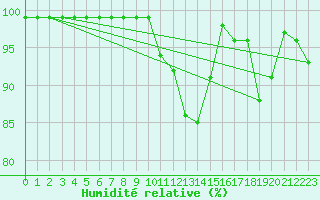 Courbe de l'humidit relative pour Oberriet / Kriessern