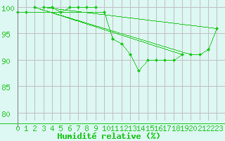 Courbe de l'humidit relative pour Saint-Hilaire-sur-Helpe (59)